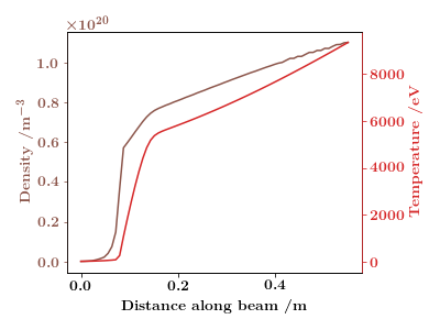 Density and temperature profiles taken from ITER IMAS