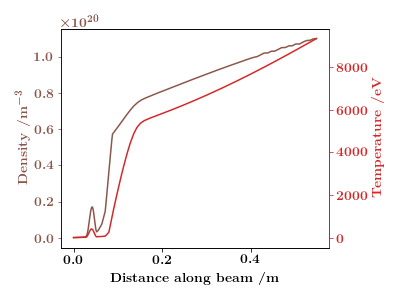 Density and temperature profiles taken from ITER IMAS, with added fluctuation