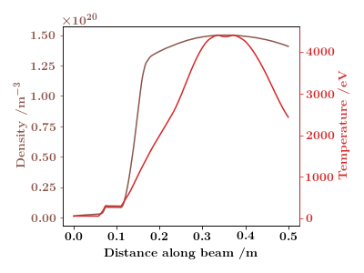 Density and temperature profiles based on W7-X island divertor high density scenario taken at midplane bean shape cross section.