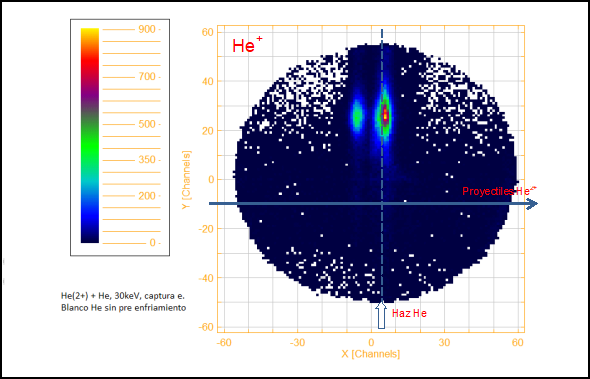 He(+) recoil ions resulting from single capture after collision of He(2+) projectiles at 60keV on a He target