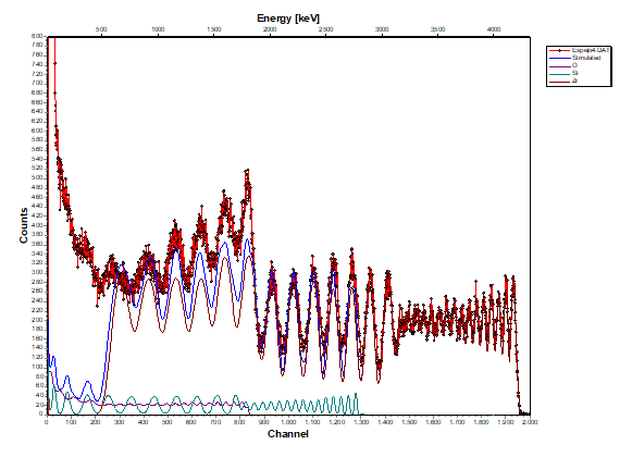 RBS spectrum for a multilayer ZrO2/SiO2 sample and the fit obtained with the SIMNRA software