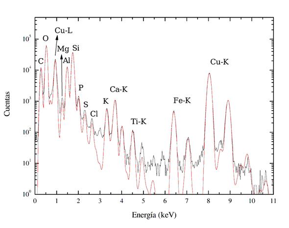 Analysis of the elemental composition of an archaeological sample. Measured X-ray spectrum and the fit obtained with the GUPIX software