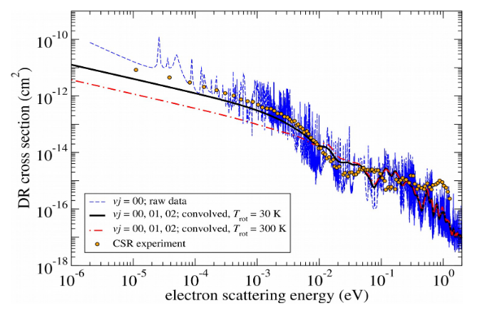 Theoretical cross section for dissociative recombination
of CH+ and comparison with experimental data from CSR experiments