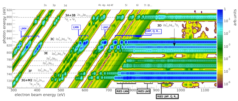 Photon emission after electron collision/recombination for a set of electron and photon energies