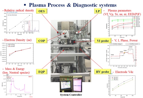 Plasma processes and diagnostic systems