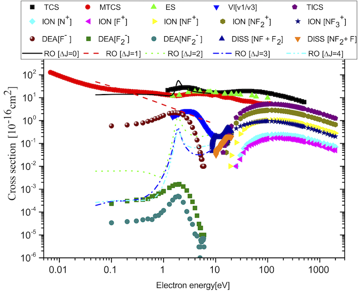 Recommended cross sections for electron collisions with NF3