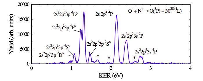 Kinetic energy release resulting from mutual neutralization of O- and N+ at a collision energy of 5 meV